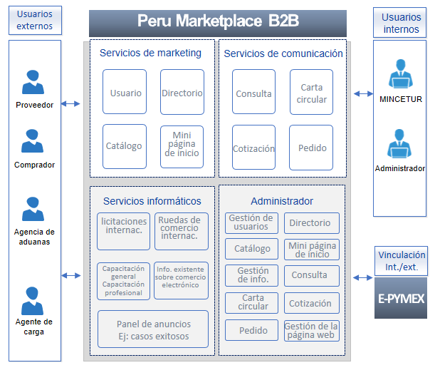 MarketPlace:B2B - Plataforma